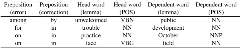 Table 2: Examples of patterns for prepositions.