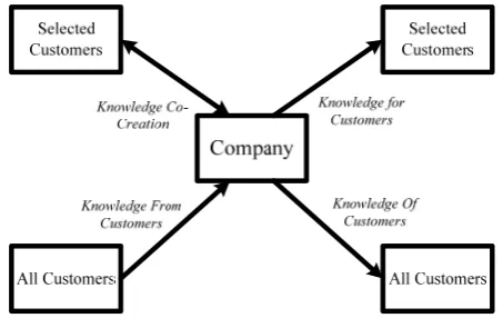 Fig  3. A Conceptual Framework for CKM [26] 