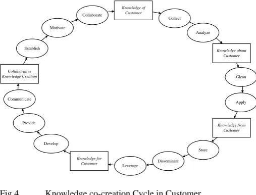 Fig 5.   The Information Flow in between the Customer and NPD Agent of the Company 