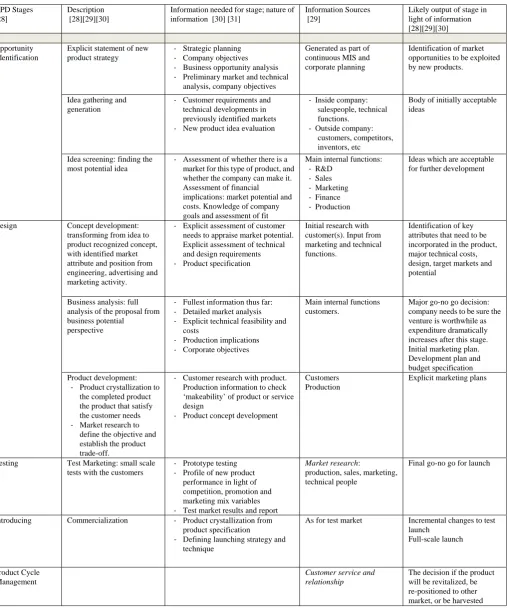 Table 2. The Detailed Information Process of Customer Knowledge Management Implementation in New Product Development 