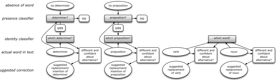Figure 1: System architecture. Shaded rectangles are the ﬁve classiﬁers.