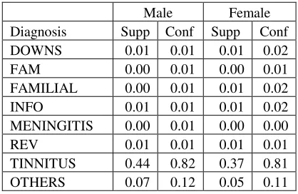 Table 15 Support and Confidence for diagnosis and gender 