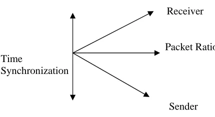 Fig.3 The security of TESLA relies on the following assumptions   The functions F, F1 are secure PRFs, and 
