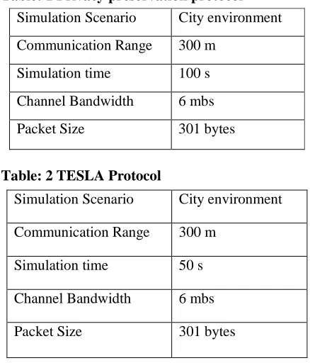Table: 1 Privacy preservation protocol  