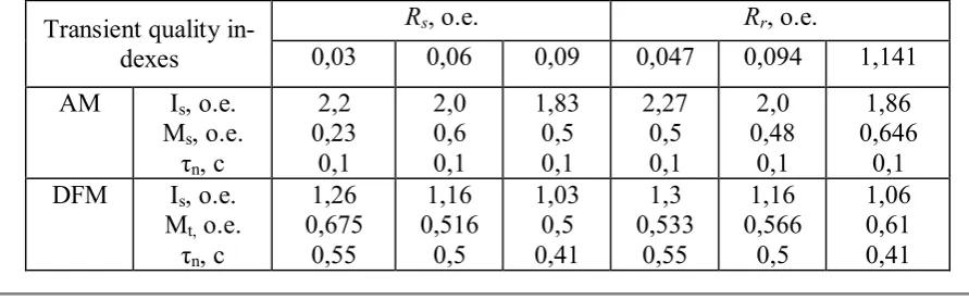 Table 1. The transient quality indexes’ quantitative assessment for the boundary andnominal values of the varied parameters is represented