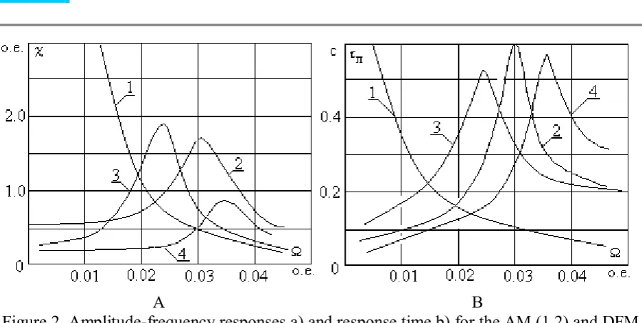 Table 2. The comparative quantitative assessment of the load parameters influence on