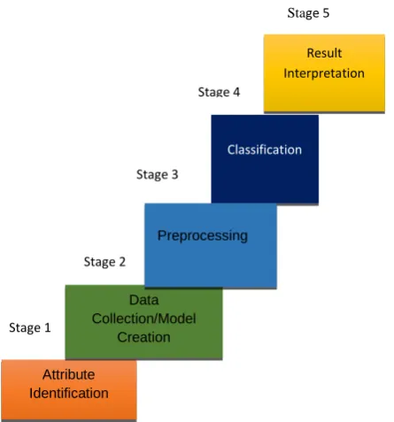 Figure 1 shows the stages followed in this paper to predict the students’ academic performances 