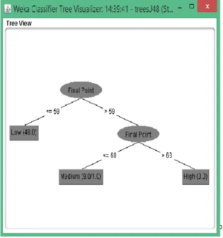 Figure 5: Decision Tree for Testing data set using Random Tree 