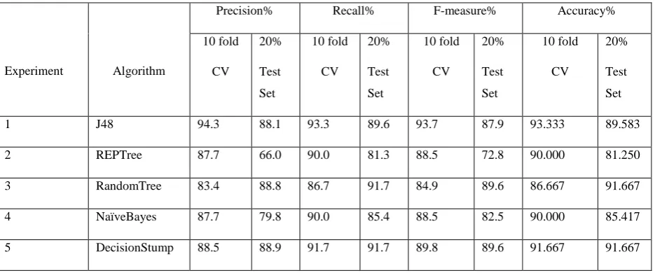 Table 1. Result Outputs of Classifier Algorithms 