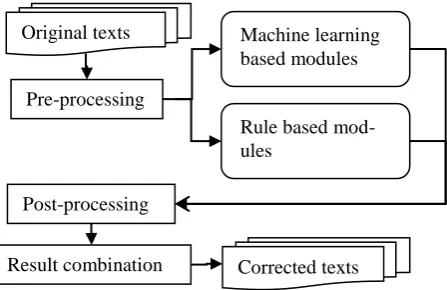 Figure 1. Architecture of our GEC system. 
