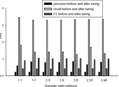 Figure 3-2. Comparisons before and after tuning in Prep.  