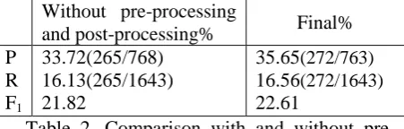 Figure 4. Comparisons before and after Genet- ic Algorithm on ArtOrDet error type. ME, GA, and Tuning stand for Maximum Entropy, Ge-netic Algorithm and confidence tuning