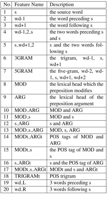 Table 1: Set of features proposed by (Han et al.,2010)