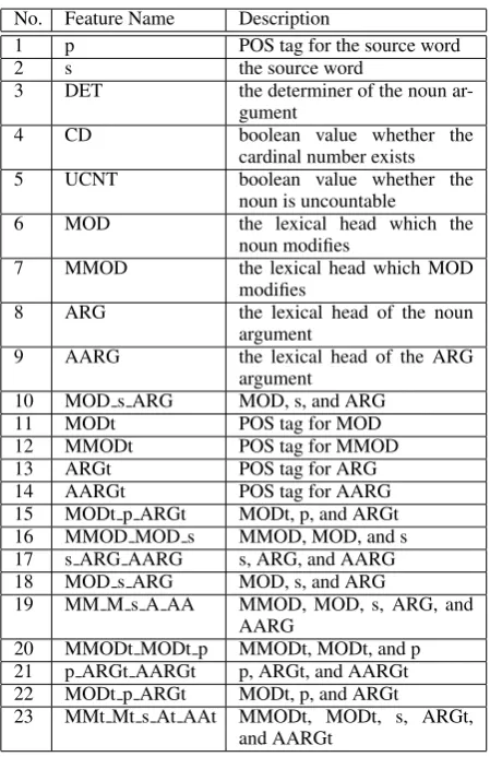 Table 2: Set of features for learning noun numbererror correction
