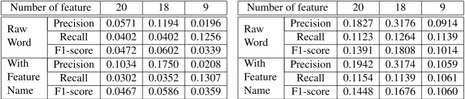 Table 4: The result of article error correction