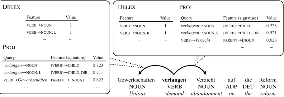 Figure 2: Computation of features on a dependency arc. DELEX features are indicators over characteristics of depen-dency links that do not involve the words in the sentence