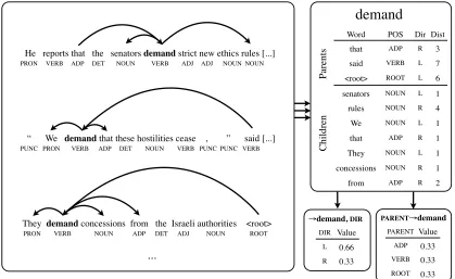 Figure 3: Computation of query values. For each occurrence of a given source word, we tabulate the attachments ittakes part in (parents and children) and record their properties