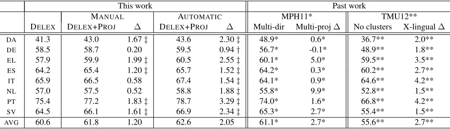 Table 1: Evaluation of features derived from AUTOMATIC<in the standard CoNLL test sets, with punctuation removed from training and test sets