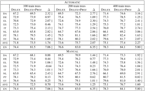 Table 2: Evaluation of features derived from AUTOMATICour enlarged CoNLL test sets (see text); each value is based on 50 sampled training sets of the given size