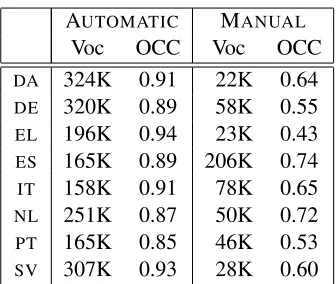 Table 3: Lexicon statistics for all languages for bothsources of bilingual lexicons. “Voc” indicates vocabularysize and “OCC” indicates open-class coverage, the frac-tion of open-class tokens in the test treebanks with entriesin our bilingual lexicon.