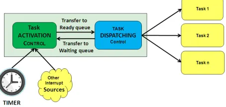 Fig. 1: Aspects of real-time embedded scheduling. 