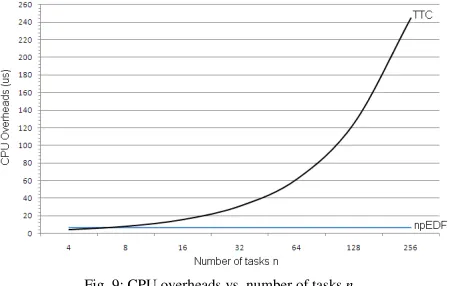 Fig. 9: CPU overheads vs. number of tasks n. 