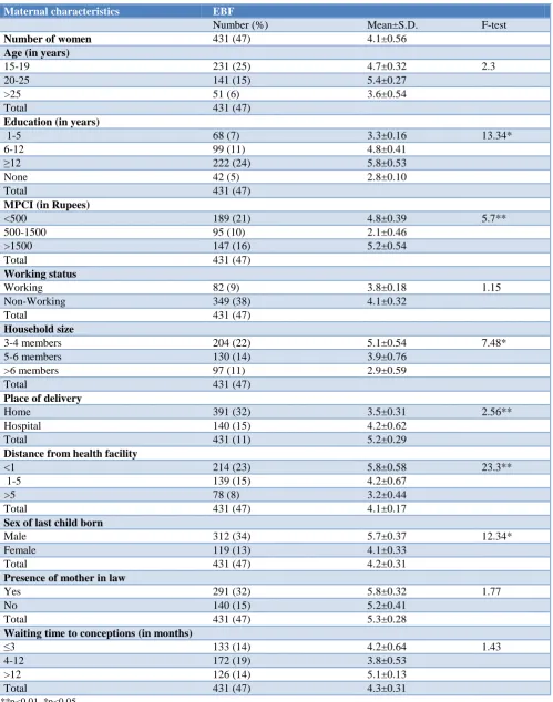 Table 3: Distribution of exclusive breastfeeding (EBF) with respect to background characteristics