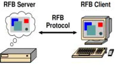 Figure 4: Mobile Access thru VNC Architecture  4.1 RFB Protocol 