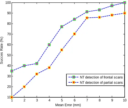 Fig  5:detection  method for frontal and partial  Success rate of the proposed nose tip  images