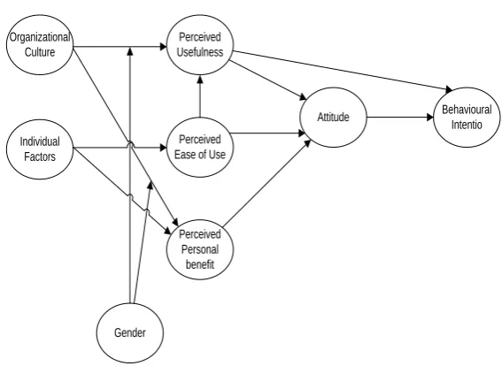 Fig. 1: Research model  