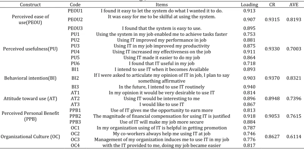 Table 1: Items’ loadings, CR and AVE of all constructs Items 