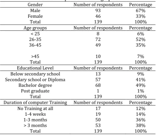 Table 3: Respondents demographics 