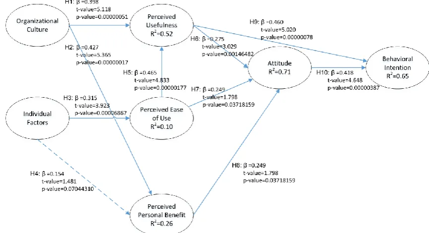 Fig. 3: The SmartPLS results for tested hypotheses  
