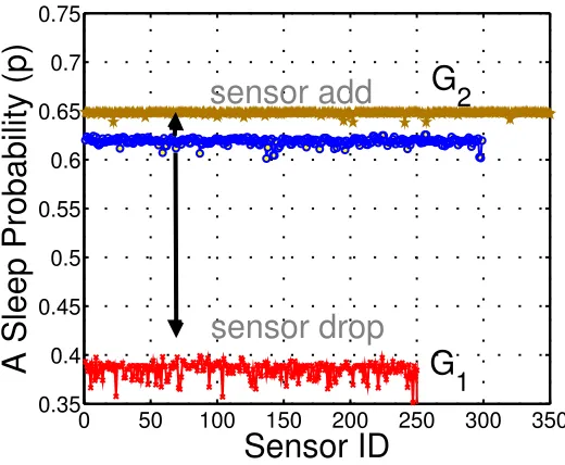 Figure 2.5:The sleep probability of sensors for G1 (sensor add) and G2 (sensor drop) at t = 80s (i.e., 40 s passed after the topology change.