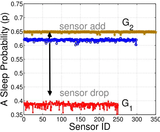 Figure 2.5:The sleep probability of sensors for G1 (sensor add) and G2 (sensor drop) at t = 80s (i.e., 40 s passed after the topology change.