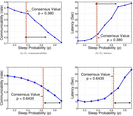 Figure 2.6:Performance measures under sensor add/drop: G1 and G2 are graphs for a sensoradd and drop case