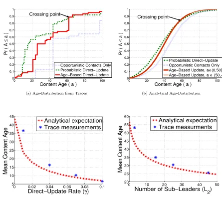 Figure 3.5:Trace results: Sub-ﬁg (a) and (b) show the CDF of content-age distribution under(c) and (d) are mean-age comparisons when update rulesS1 ∼ S3 with parameters γ = 0.005, (γ1, γ2, τ) = (0.003, 0.0077, 50), λ = 0.0957 and N = 62