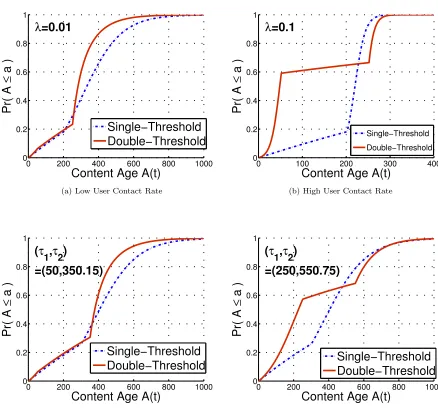 Figure 4.2:Analytical CDFs for content age distribution: (a) and (b) plot the performancediﬀerence of S1 and S2 depending on mobile contact rate λ variations