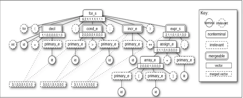 Figure 1.1: A sample parse tree with generated characteristic vectors[14]. 