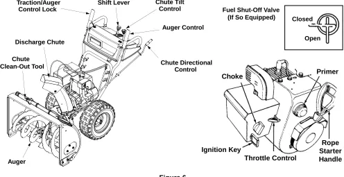 Figure 6SECTION 5:  OPERATING YOUR SNOW THROWER