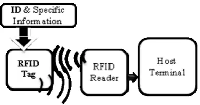Figure 1: A typical RFID system. 