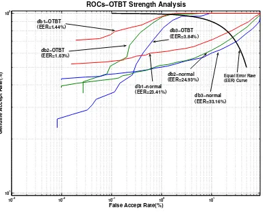 Fig. 9.Receiver Operating Characteristics (ROC) curves. ROCs for db1, db2 and db3 for conventional and proposed method are presented
