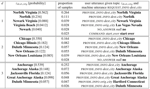 Table 4: Examples of sampling from the topic goal model. Left: top 5 strings (with probabilities) sampled from topicsfor three different dialogs d