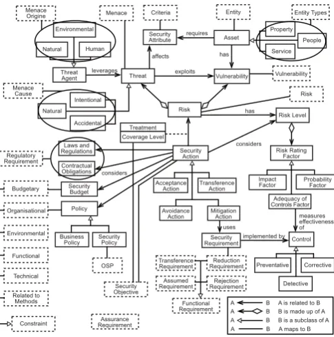 Figure 2: Mapping EBIOS concepts to the ontology