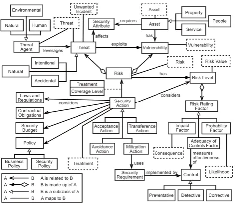 Figure 4: Mapping CORAS concepts to the ontology