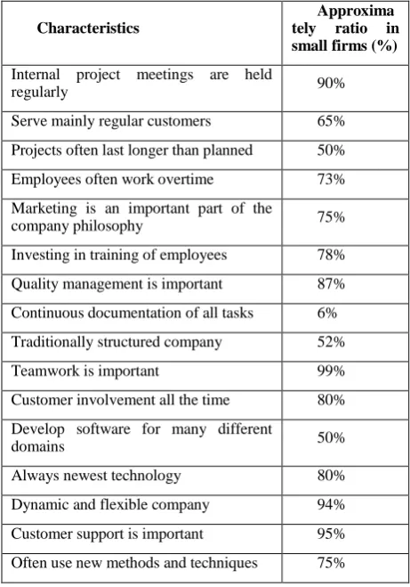 Table 3. The Definition of SME in various Asian Countries 