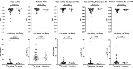 Fig. 4. Comparison of DSC (top) and Avg HD (bottom) values for  129 Xe and  3 He testing scans  for five DL methods