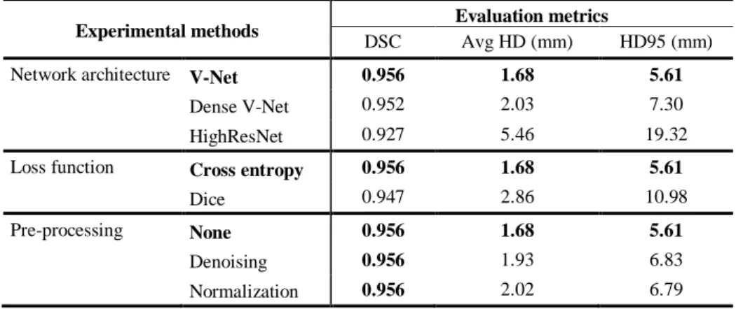 Table 2. Mean results on the parameterization testing set shown for three experiments investi- investi-gating the effect of varying network architecture, loss function and pre-processing technique