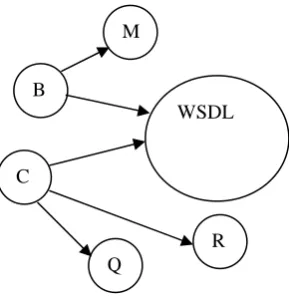 Fig 1 Treatment of WSDL as web page  