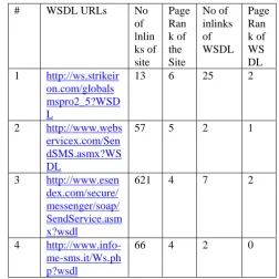 Table 2. Page Rank filtered list of candidate services 